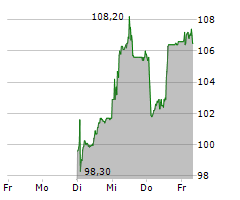 KOMAX HOLDING AG Chart 1 Jahr