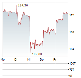 KOMAX Aktie 5-Tage-Chart