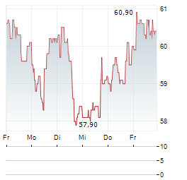 KOMAX Aktie 5-Tage-Chart