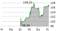 KOMAX HOLDING AG 5-Tage-Chart