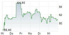 KOMAX HOLDING AG 5-Tage-Chart