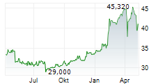 KOMERCNI BANKA AS Chart 1 Jahr