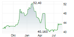 KOMERCNI BANKA AS Chart 1 Jahr