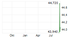 KOMERCNI BANKA AS Chart 1 Jahr