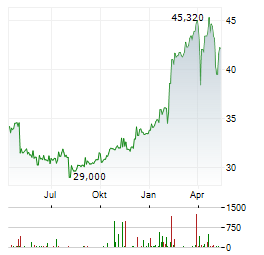 KOMERCNI BANKA Aktie Chart 1 Jahr