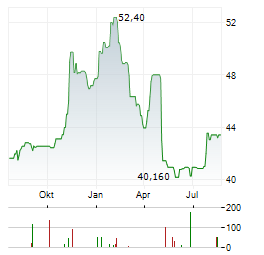 KOMERCNI BANKA Aktie Chart 1 Jahr