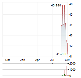 KOMERCNI BANKA Aktie Chart 1 Jahr