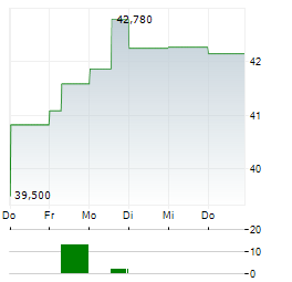 KOMERCNI BANKA Aktie 5-Tage-Chart