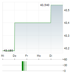 KOMERCNI BANKA Aktie 5-Tage-Chart