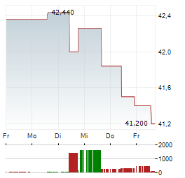 KOMERCNI BANKA Aktie 5-Tage-Chart