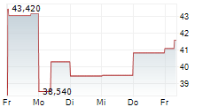 KOMERCNI BANKA AS 5-Tage-Chart