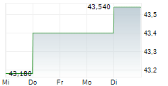 KOMERCNI BANKA AS 5-Tage-Chart