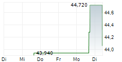 KOMERCNI BANKA AS 5-Tage-Chart