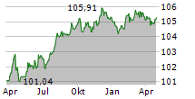 KOMMUNALKREDIT AUSTRIA AG Chart 1 Jahr