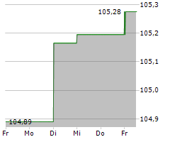 KOMMUNALKREDIT AUSTRIA AG Chart 1 Jahr