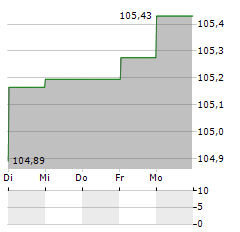 KOMMUNALKREDIT AUSTRIA Aktie 5-Tage-Chart