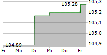 KOMMUNALKREDIT AUSTRIA AG 5-Tage-Chart