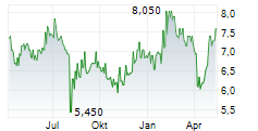 KOMORI CORPORATION Chart 1 Jahr