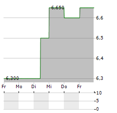 KOMORI Aktie 5-Tage-Chart