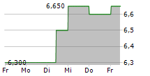 KOMORI CORPORATION 5-Tage-Chart