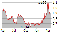 KOMPLETT ASA Chart 1 Jahr