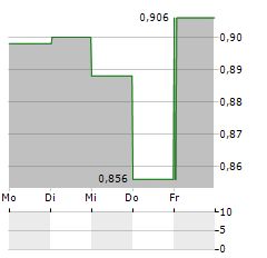 KOMPLETT GROUP Aktie 5-Tage-Chart