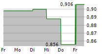 KOMPLETT ASA 5-Tage-Chart