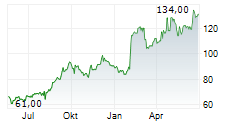 KONAMI GROUP CORPORATION Chart 1 Jahr