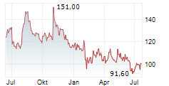 KONAMI GROUP CORPORATION Chart 1 Jahr