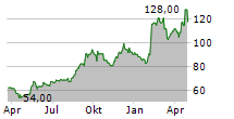 KONAMI GROUP CORPORATION Chart 1 Jahr