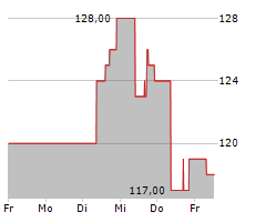 KONAMI GROUP CORPORATION Chart 1 Jahr