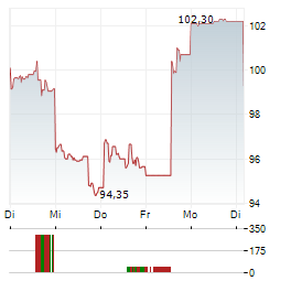 KONAMI GROUP Aktie 5-Tage-Chart
