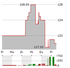 KONAMI GROUP Aktie 5-Tage-Chart