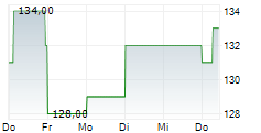 KONAMI GROUP CORPORATION 5-Tage-Chart