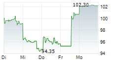 KONAMI GROUP CORPORATION 5-Tage-Chart