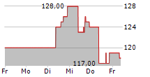 KONAMI GROUP CORPORATION 5-Tage-Chart