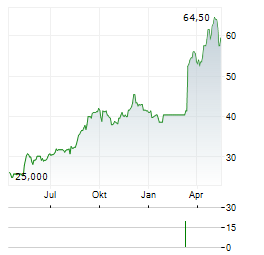 KONAMI GROUP CORPORATION UNSP ADR Aktie Chart 1 Jahr