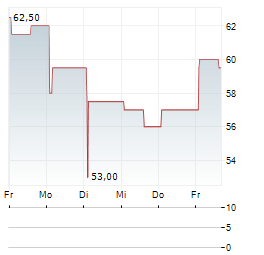 KONAMI GROUP CORPORATION UNSP ADR Aktie 5-Tage-Chart