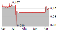 KONDOR AI PLC Chart 1 Jahr