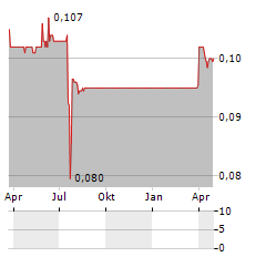 KONDOR AI Aktie Chart 1 Jahr