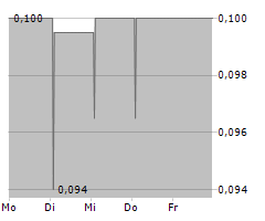 KONDOR AI PLC Chart 1 Jahr