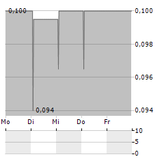 KONDOR AI Aktie 5-Tage-Chart