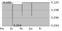 KONDOR AI PLC 5-Tage-Chart