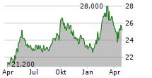 KONE OYJ ADR Chart 1 Jahr