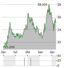 KONE OYJ ADR Aktie Chart 1 Jahr