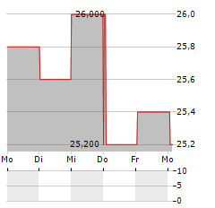 KONE OYJ ADR Aktie 5-Tage-Chart