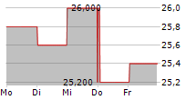 KONE OYJ ADR 5-Tage-Chart