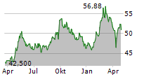 KONE OYJ Chart 1 Jahr