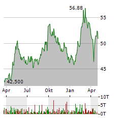 KONE OYJ Jahres Chart