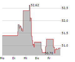 KONE OYJ Chart 1 Jahr